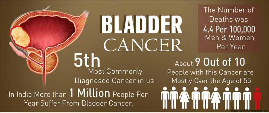 Bladder Cancer Awareness