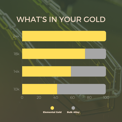 a bar chart showing the relative percentage gold and alloy metals contained in 24k, 18k, 14k, and 10k gold.