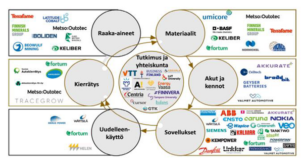 Suomalaiset toimijat akkuteollisuuden arvoketjussa