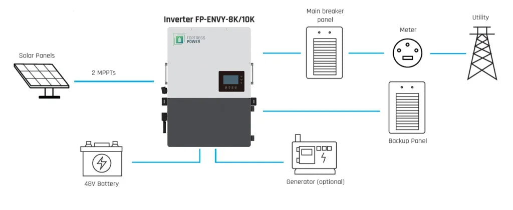 Whole-Home Backup One-Line Diagram