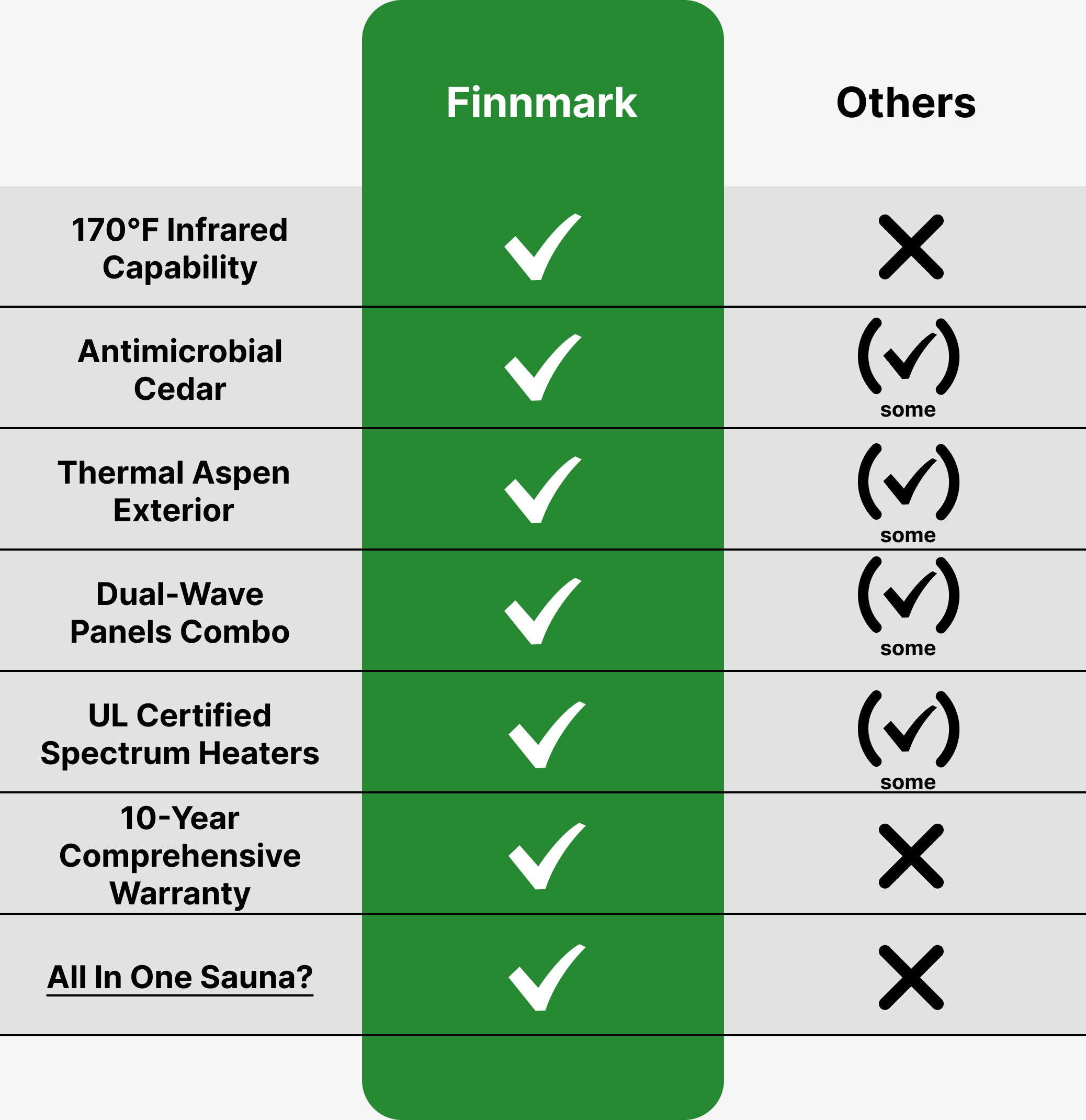 Finnmark vs. Others comparison Chart