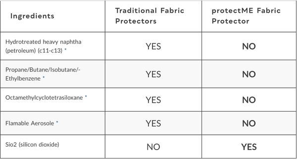 protectME ingredients | Cleansmart