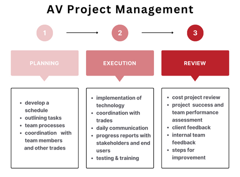 AV Project Management
