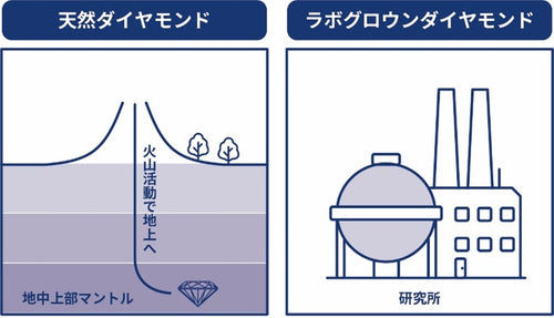 ラボグロウダイヤモンド HRD鑑定書付 サステナブル(3859) 6588円