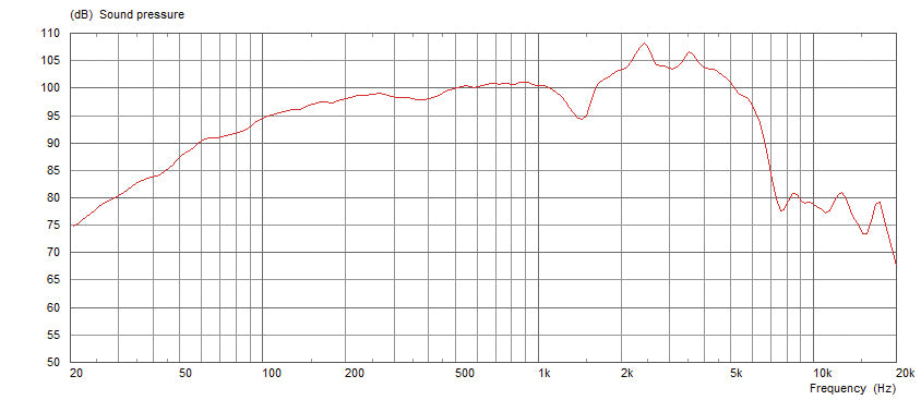 Celestion G12H-75 Creamback Frequency Response Graph