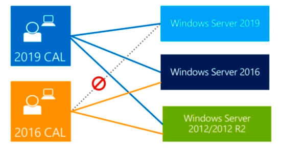 CALs Windows Server 2019