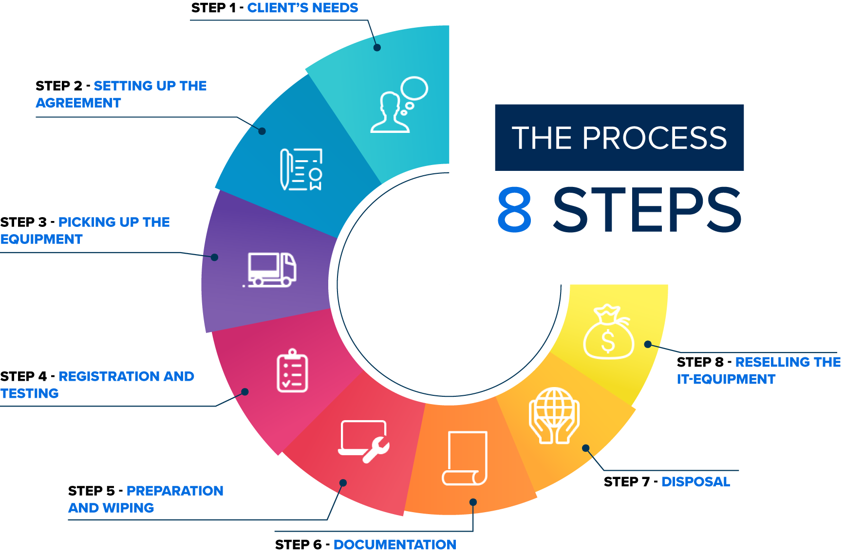 our 8 step model