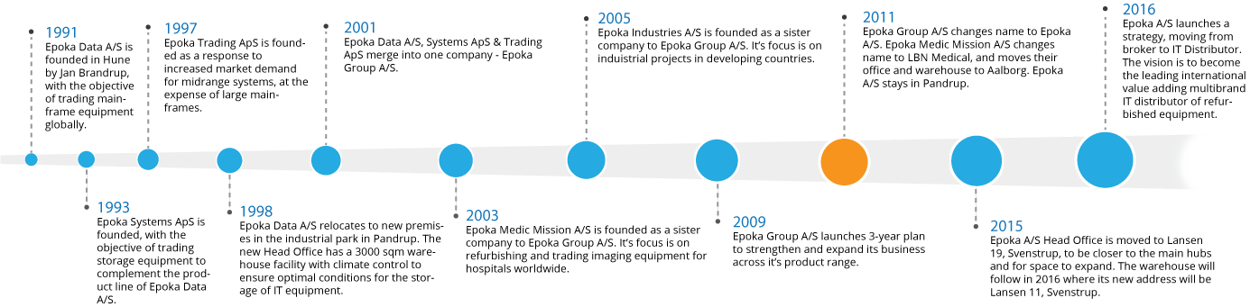 About Epoka - The story and timeline