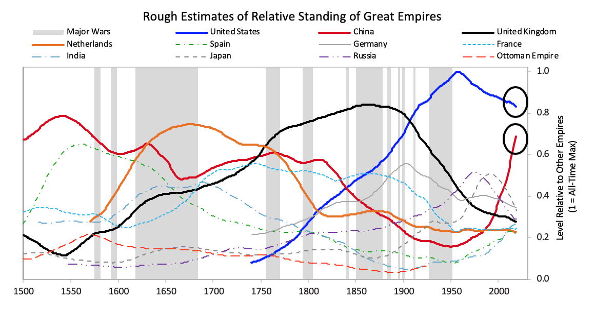 A chart illustrating the play out of eight measures of strength, including education, innovation and technology, competitiveness, military, trade, output, financial center, and reserve status. The chart provides an aggregate view, focusing mainly on the most recent three reserve countries (the US, the UK, and the Dutch), showing the average of each of these measures, and helping to capture their evolving positions of strength over time.