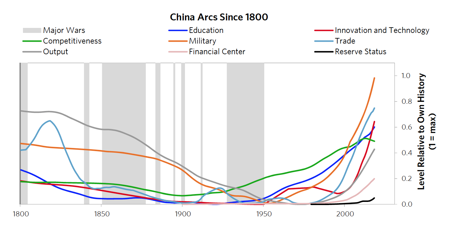 A historical chart illustrating China's rise and decline in terms of eight measures of power from 1800 to the present. These measures include education, innovation and technology, competitiveness, military, trade, output, financial center, and reserve currency status. The chart reflects China's low point in the 1940-50 period, followed by gradual improvements, a significant economic boost around 1980, and continued growth and global expansion, especially in trade, military, and innovation. The image also highlights China's current position as a leading power in several areas, even though it still lags in reserve currency and its financial center.