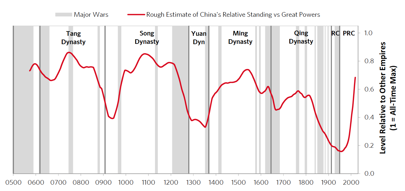 A historical overview chart depicting China's position as one of the world's most powerful empires over the last 1,400+ years. The chart illustrates significant periods of power, civilization, and culture, including the expansion under the Tang Dynasty, innovation during the Northern and Southern Song Dynasties, prosperity and peace in the Ming Dynasty, and maximum territorial expansion in the early Qing Dynasty. It also highlights a steep decline from the early 1800s to the mid-1900s when European powers, particularly the British Empire, gained prominence, and China's resurgence starting around 1950, regaining its position as one of the two most powerful empires in the world.