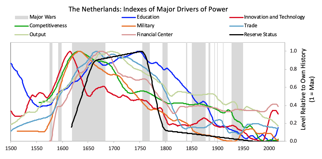 A chart depicting the eight powers that constitute the aggregated power index for the Dutch empire, covering the ascent around 1575 to the decline around 1780. This visual representation illustrates the story behind the rise and decline of the Dutch empire, including their fight for independence, creation of a global trading empire via the Dutch East India Company, innovation in shipbuilding, and development of a strong military. The chart captures key milestones and changes in power dynamics during this period in history.