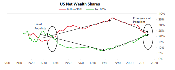 A chart illustrating the wealth disparity in a given population, comparing the top one-tenth of 1% to the bottom 90%. The chart shows that the wealth gap is currently similar to what it was during the 1935-40 period, with both segments having roughly equal amounts of wealth.