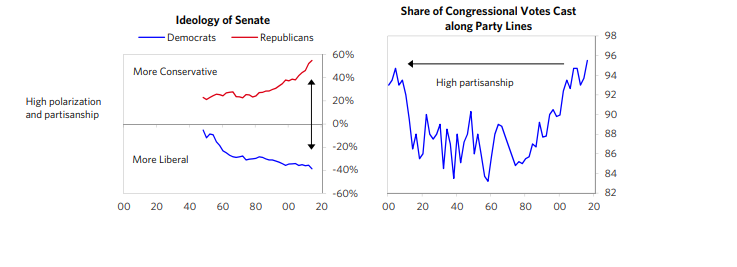 Line graph depicting the ideological shift in the U.S. Senate from the years 00 to 20, showcasing the growing polarization between Democrats (More Liberal) and Republicans (More Conservative). Line graph illustrating the share of Congressional votes cast along party lines from the years 82 to 20, highlighting the trend of High Partisanship and an increased alignment with party ideologies over time.