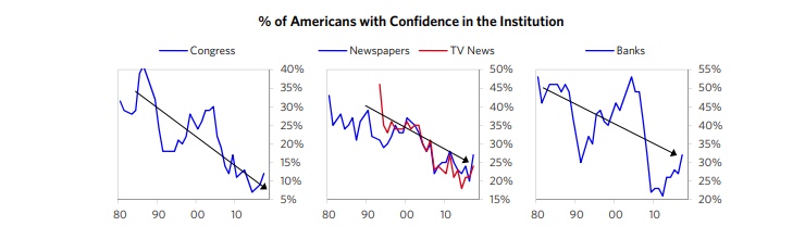 Displaying the percentage of Americans with confidence in government, financial institutions, and the media over the last 35 years. The data highlights a trend towards reduced trust and confidence, reaching at or near 35-year lows