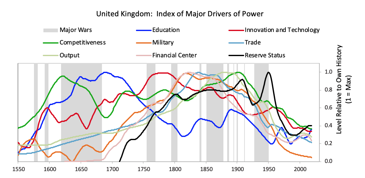 The chart illustrates the entire trajectory of the rise and decline of the British empire, encompassing eight powers that shaped its influence from the ascent around 1700 to the decline in the early 1900s. This visual narration shows how competitiveness, education, and innovation/technology fueled Britain's rise to dominance, leading to military supremacy and vast economic wealth. At its zenith, the British empire controlled significant portions of the global economy, land, and population. The chart also captures the gradual waning of power, coinciding with internal conflicts, large wealth gaps, and the emergence of potent rivals. Post World War II, challenges including large debts, a costly empire, increased competition, and social divisions mark the closing chapter of this historical arc.