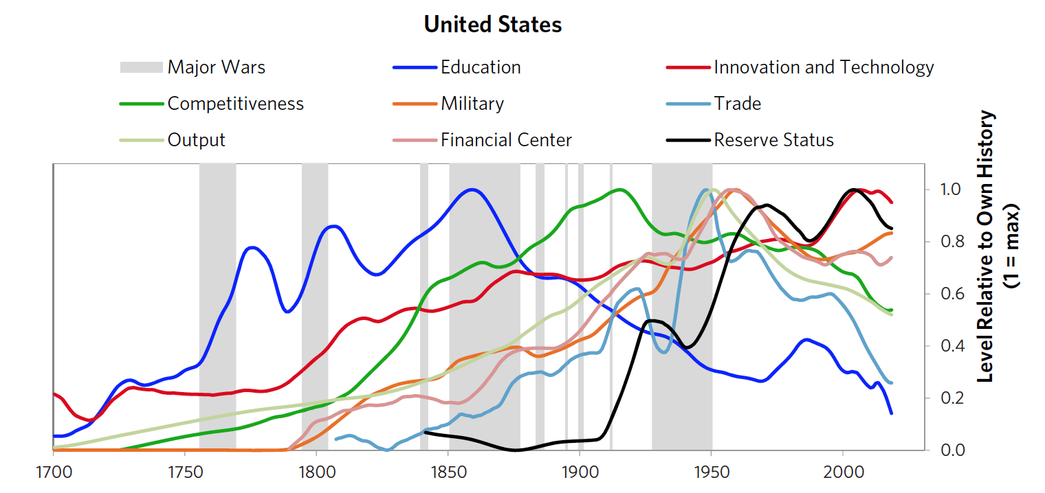 A chart displaying the United States' relative strengths in various sectors such as education, competitiveness, trade, production, innovation and technology, reserve currency status, financial center power, and military over the last 100 years. The visualization illustrates a significant and steady decline in some areas, placing the U.S. around the 50-60th percentile compared to other leading powers. However, strengths in innovation and technology, reserve currency status, financial center power, and military remain at or near the top. This contrast is set against the backdrop of China's gains and advancements in these areas, emphasizing the dynamic relationship between the two nations.