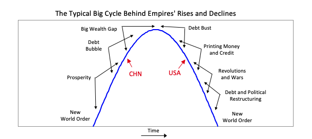 The described chart illustrates the position of the United States within the archetypical Big Cycle, marking a stage characterized by poor financial conditions and escalating conflict. This stage typically follows periods of excessive spending, debt accumulation, and widening wealth and political gaps, often leading to a tipping point that may escalate into revolution or civil war. The chart is meant to provide a visual representation of the U.S.'s current standing in this cycle, emphasizing the significance of understanding and monitoring the situation to recognize potential future developments. It serves as a cautionary tool, inviting readers to explore historical markers that might shed light on the unfolding scenario.