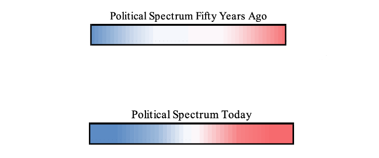 The first image symbolizes the population 50 years ago, where the majority of both political parties were moderates, and extremists were less extreme. The second image depicts the current situation, highlighting a shift with a greater concentration and number of people at the political extremes, reflecting a more polarized and divided landscape.