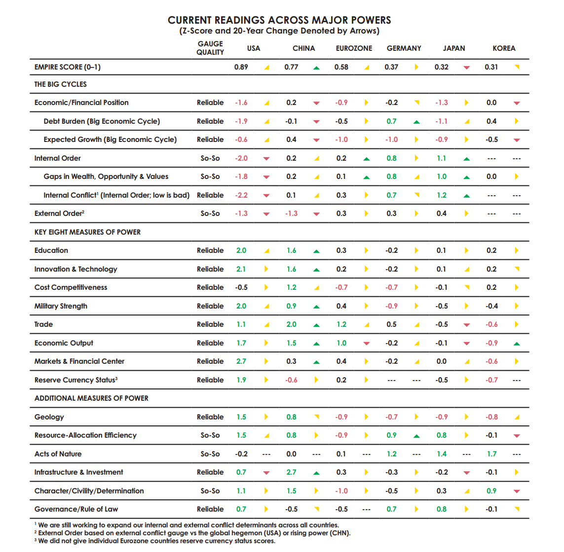 A detailed chart comparing current readings across major powers such as the USA, China, Eurozone, Germany, Japan, and Korea. The chart features two main categories: "The Big Cycles," which include factors like Economic/Financial Position, Debt Burden, Expected Growth, Internal and External Order, and Gaps in Wealth, Opportunity & Values, and "Key Eight Measures of Power," which includes Education, Innovation & Technology, Cost Competitiveness, Military Strength, Trade, Economic Output, Markets & Financial Center, and Reserve Currency Status. Additional measures of power are also presented. The chart denotes the quality of each measure, the Z-score, and the 20-year change represented by arrows, giving a comprehensive snapshot of the relative standing and trends of these major global powers.