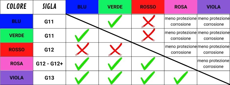 compatibilità liquidi radiatore diversi