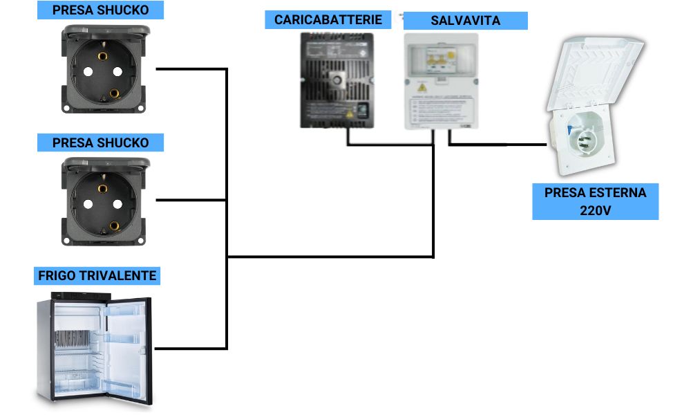 schema elettrico 220v camper