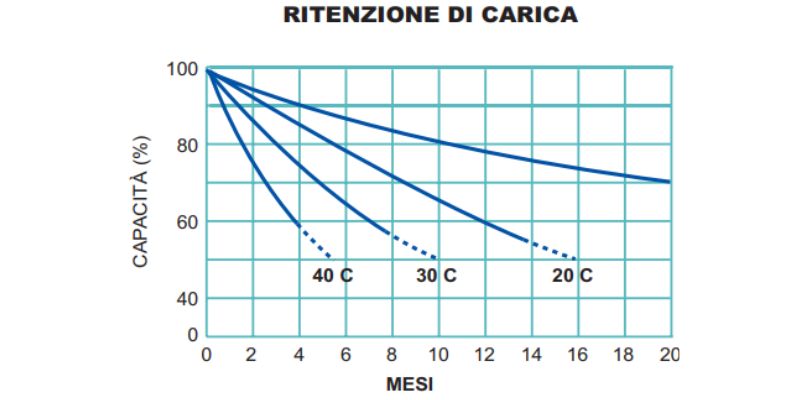 NDS - GREEN POWER grafico ritenzione carica