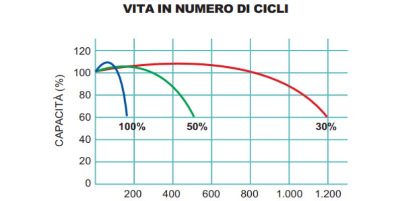 NDS - GREEN POWER numero di cicli