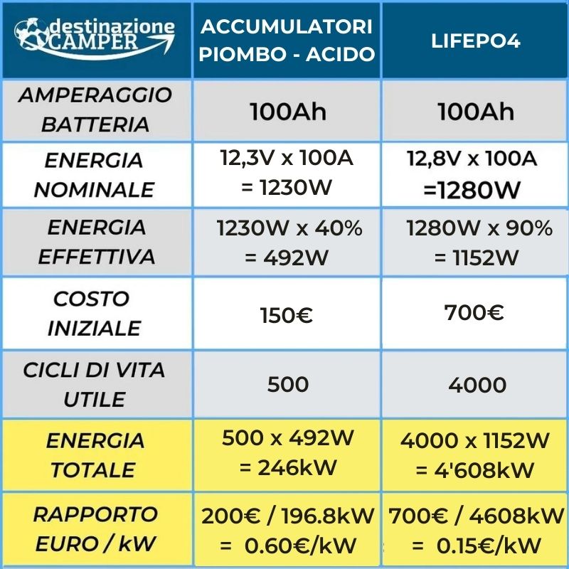 confronto batteria piombo vs litio camper