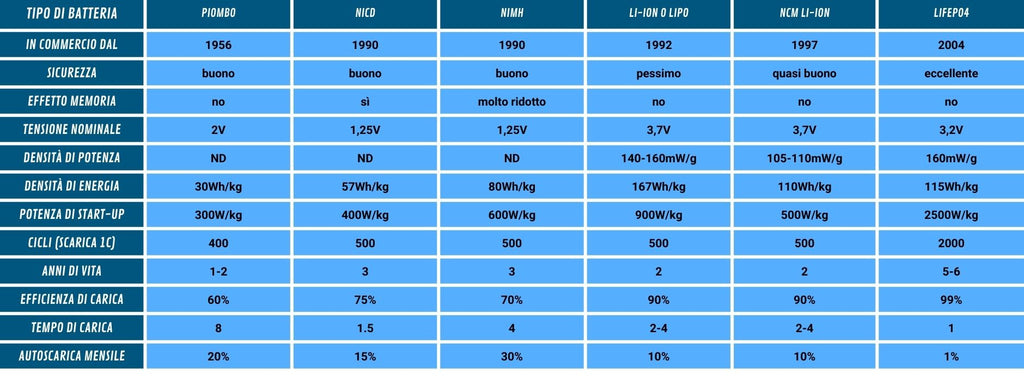 tabella comparativa batterie ricaricabili