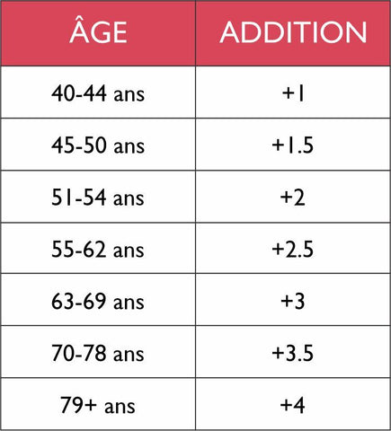 tableau presbytie age