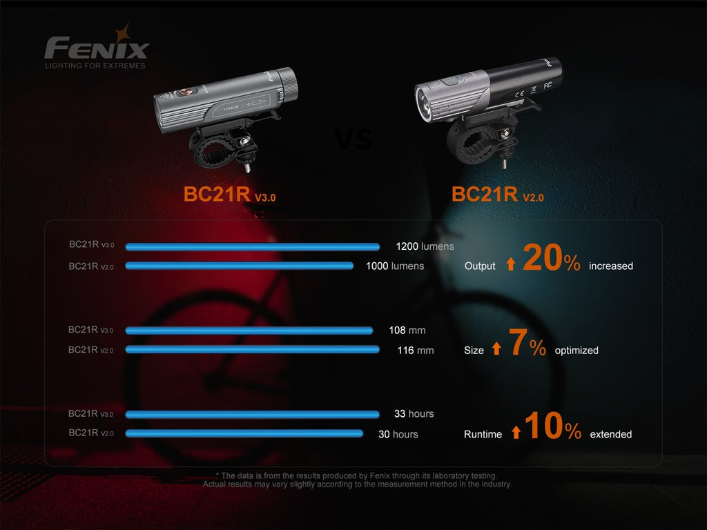 Fenix BC21R V3 LED Bike Light with output of 1200 Lumens & beam distance of 142 meters now available in India