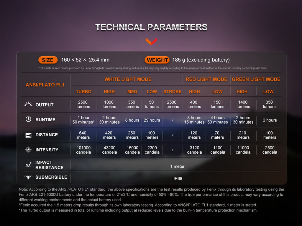 Fenix HT32 runtime Chart | Fenix Tri color Railway Torch