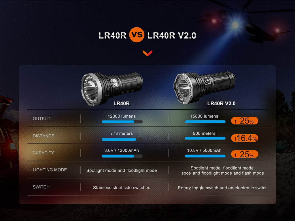 Fenix LR40R V2 LED rechargeable Searchlight for outdoor adventure with beam distance of 900 meters and output of 15000 Lumens