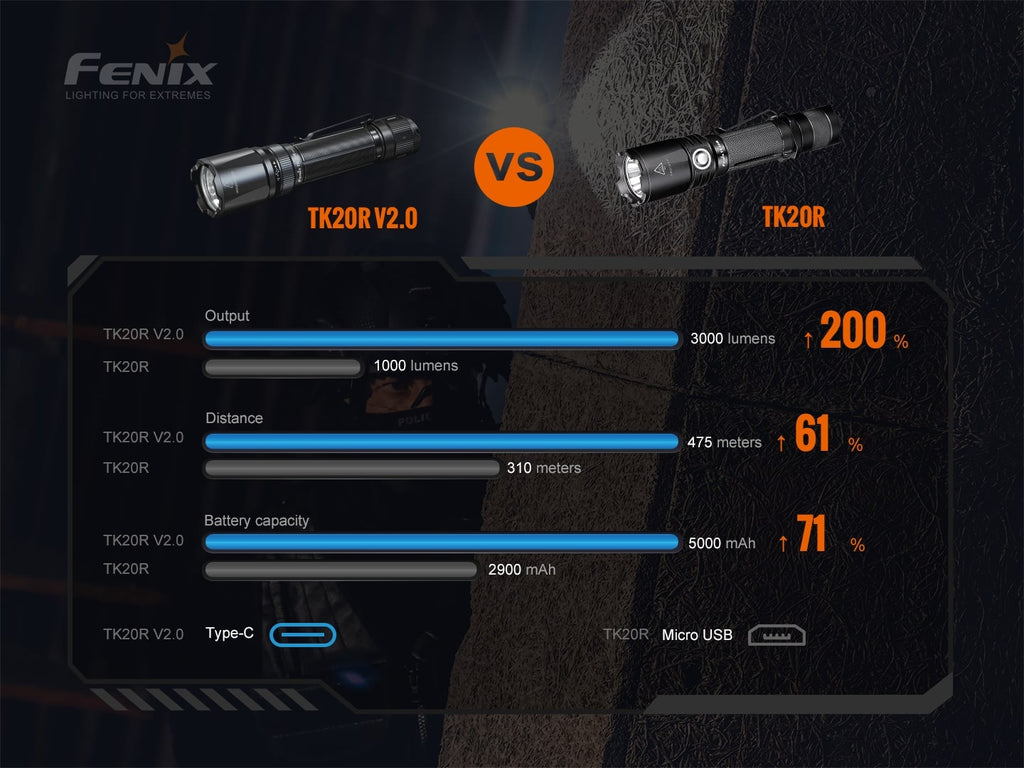 Fenix TK20R V2 now available in India extremely powerful torchlight with output of 3000 Lumens and IP68 rated water resistance