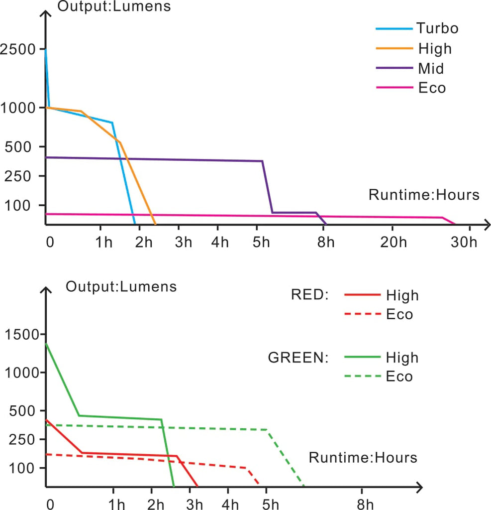 Fenix HT32 runtime Chart | Fenix Tri color Railway Torch