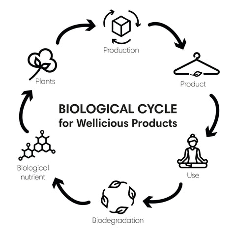 Cradle to Cradle Biological Cycle of Wellicious