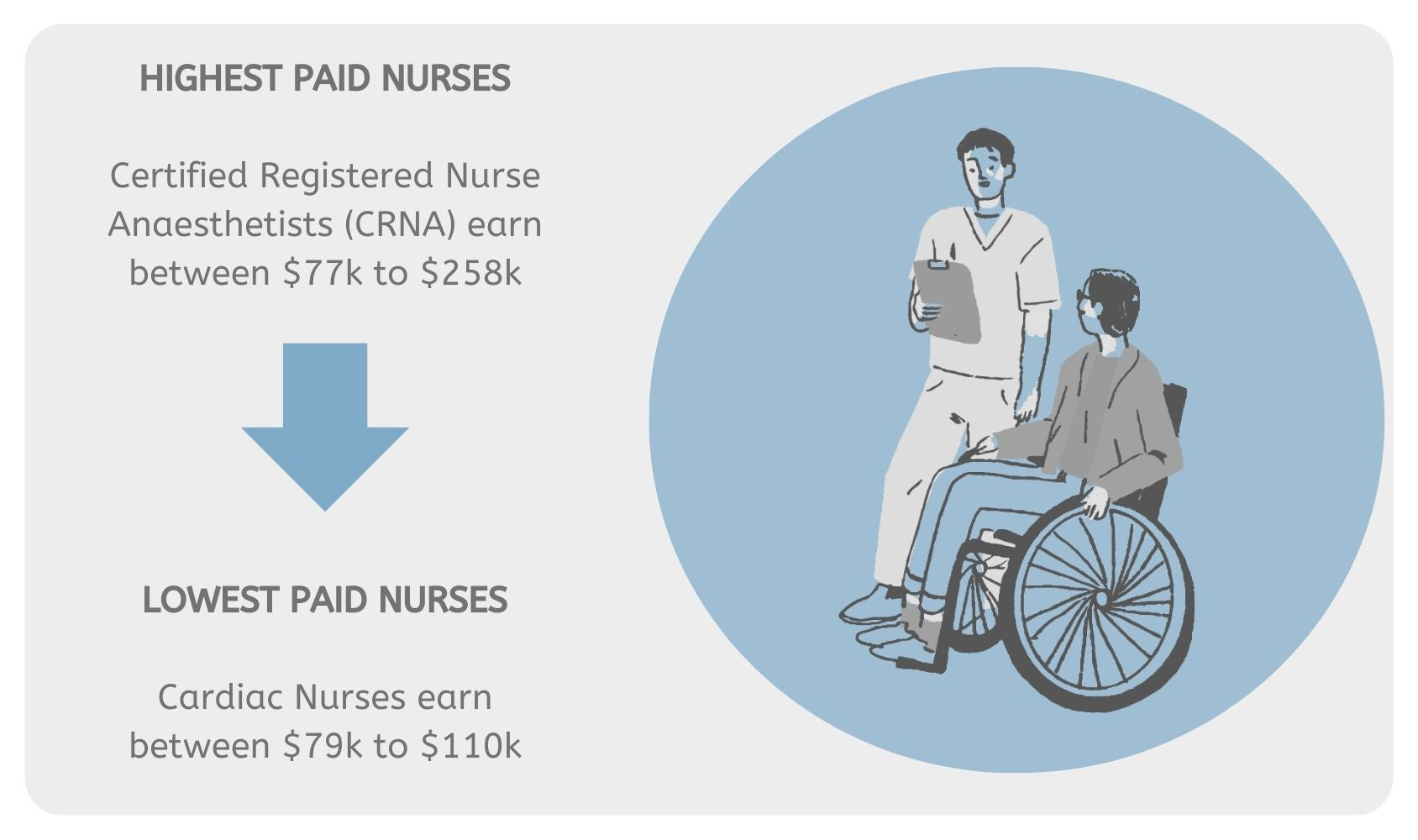 Highest Paid Nurses