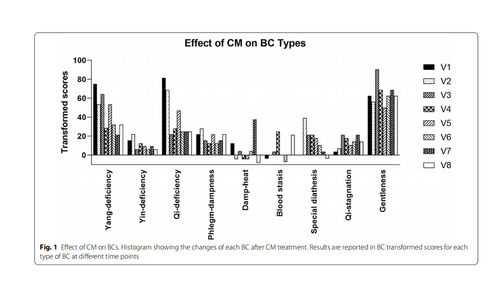 effect of CM on BC types