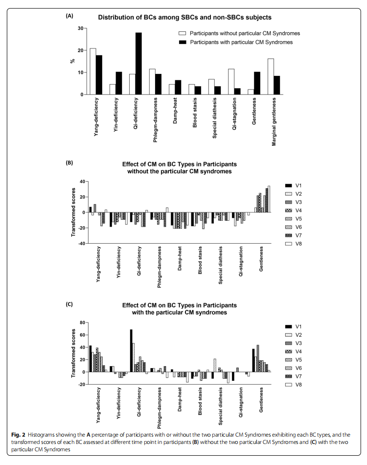 distribution of BCs among SBCs and non-SBCs subjects