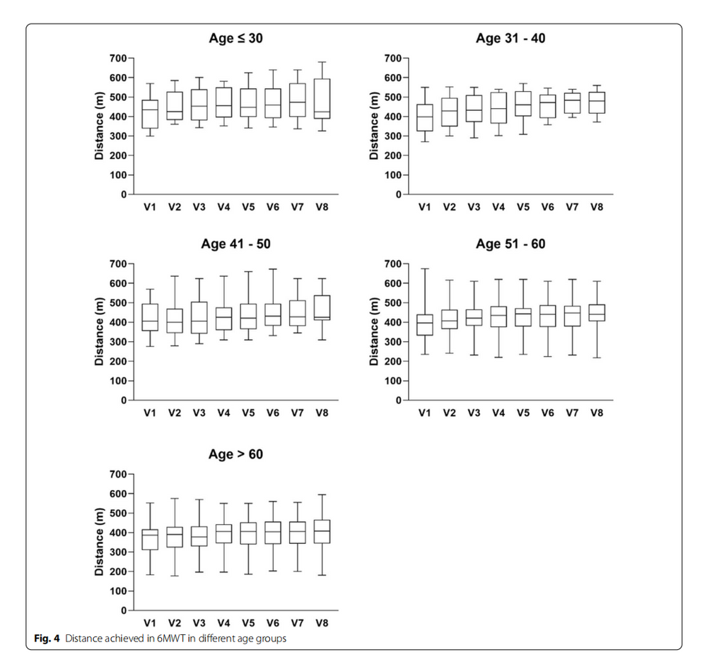 distance achieved in 6MWT in different age groups