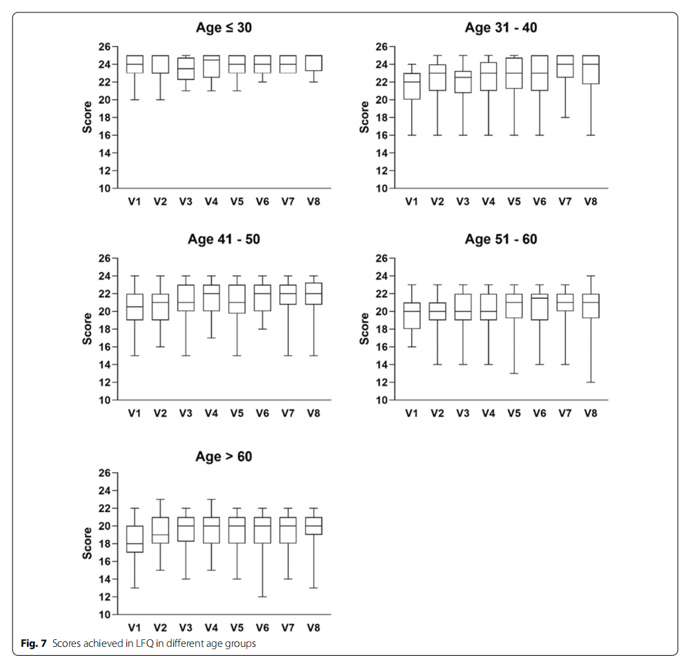 scores achieved in LFQ in different age groups