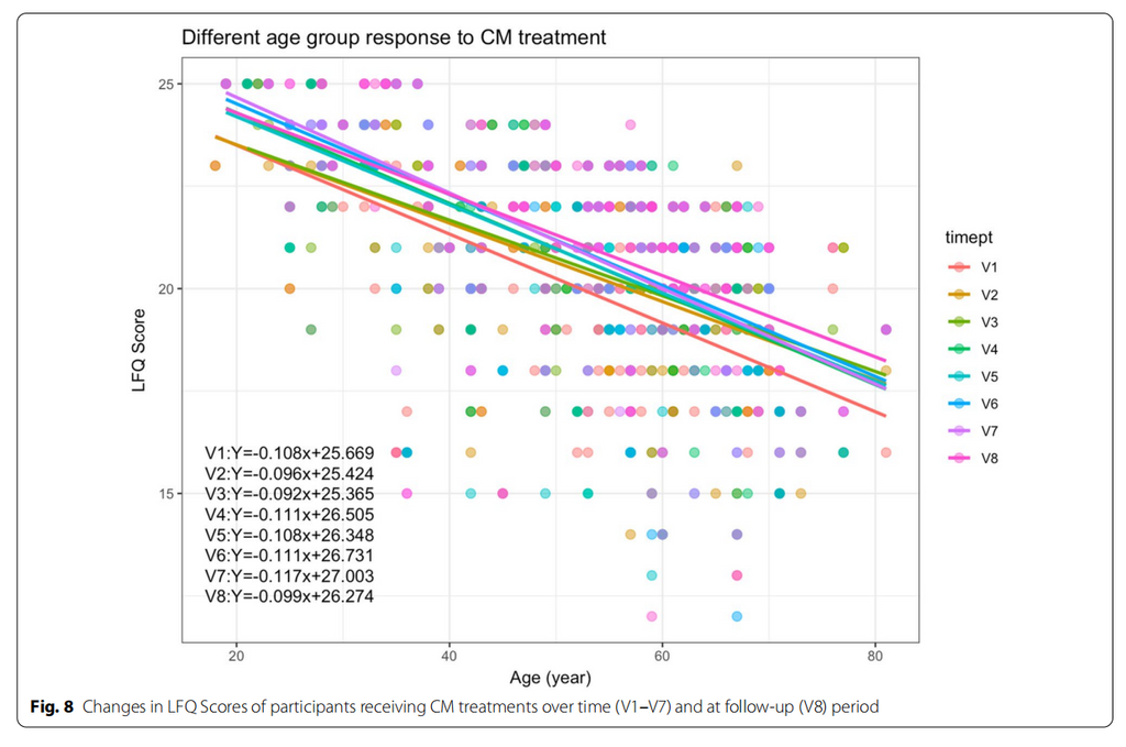 changes in LFQ scores of V1-V7 and V8 period