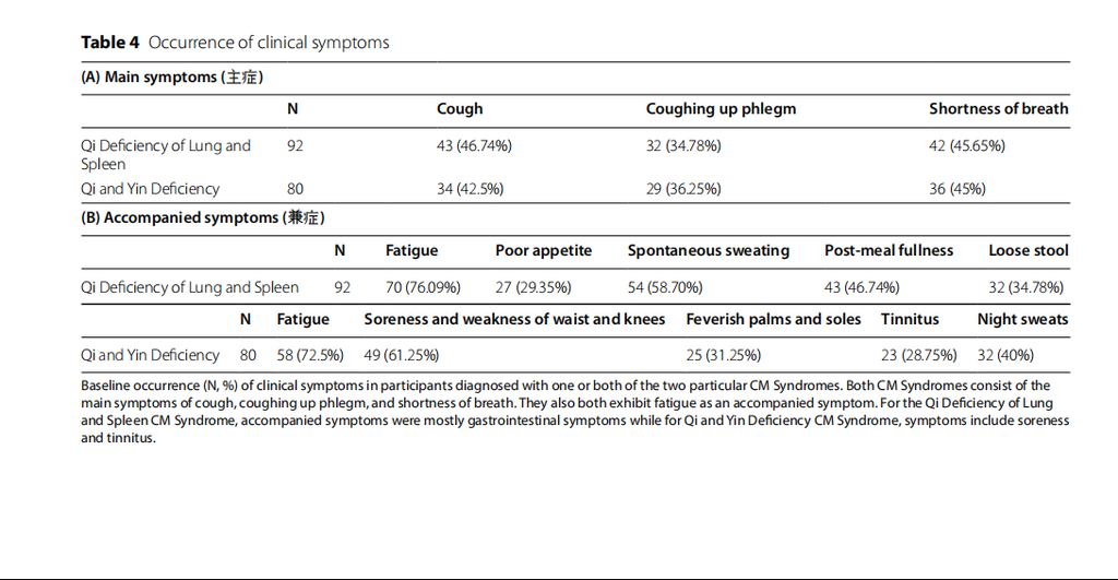 occurrence of clinical symptoms