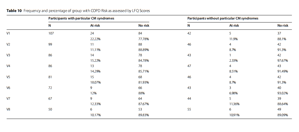 frequency and percentage of group with COPD risks as assessed by LFQ scores