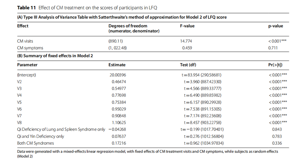 effect of CM treatment on the scores of participants in LFQ