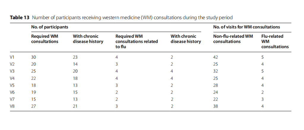 number of participants receiving WM consultations during the study period