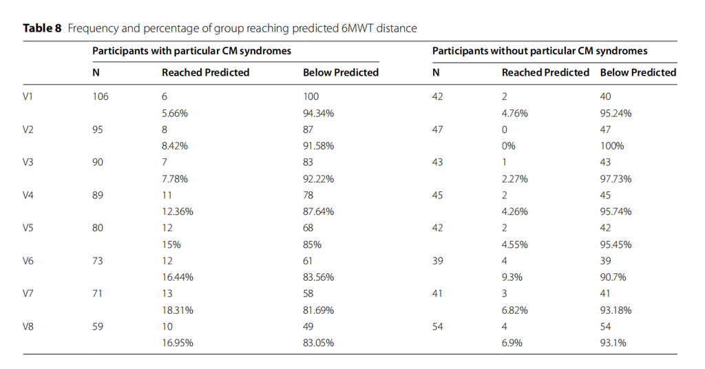 frequency and percentage of group reaching predicted 6MWT distance