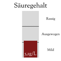 Säuregehalt Blaufränkisch Jahrgang 2022