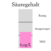 Säuregehalt Rosé 2022